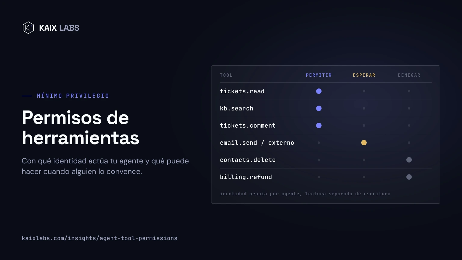 Matriz de permisos de un agente: para cada herramienta, si la acción se permite sola, requiere aprobación humana o está denegada, con lectura y escritura separadas