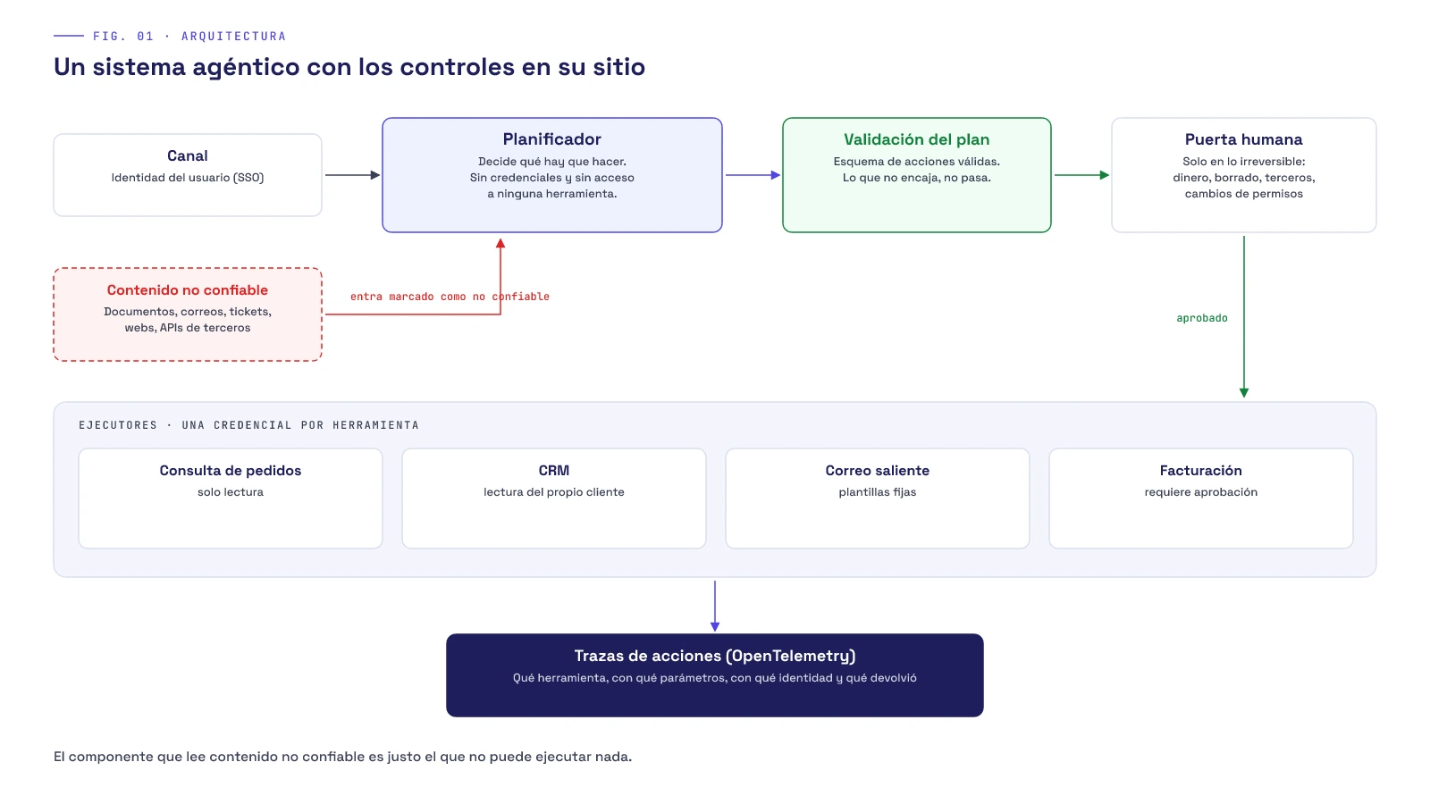 Arquitectura de referencia de un sistema agéntico seguro: el canal de entrada con la identidad del usuario, el planificador sin privilegios, los ejecutores con una credencial por herramienta, el contenido no confiable marcado y aislado, la puerta de revisión humana en las acciones sensibles y las trazas de acciones saliendo hacia observabilidad