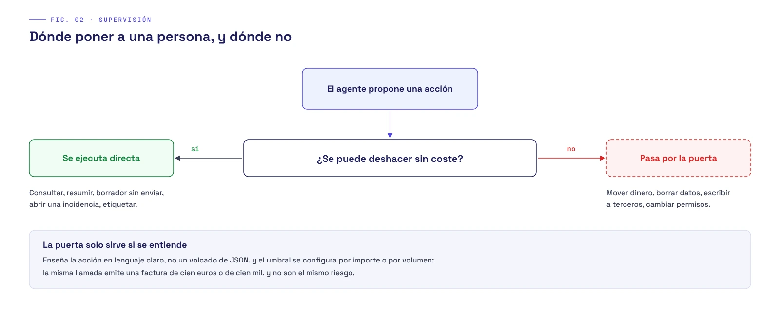 Diagrama de decisión sobre revisión humana: si la acción es reversible sin coste, se ejecuta directa; si es irreversible, mueve dinero, sale al exterior o cambia permisos, pasa por una puerta de aprobación con la acción explicada en lenguaje claro y con umbral configurable