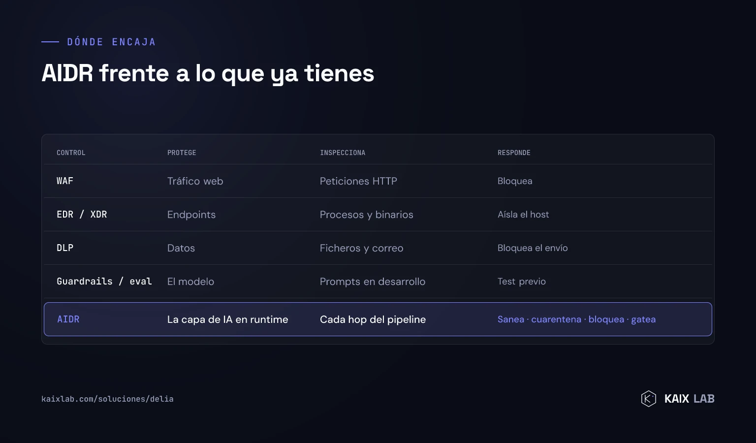 Tabla comparando AIDR con WAF, EDR, DLP y guardrails por qué protege, qué inspecciona y cómo responde