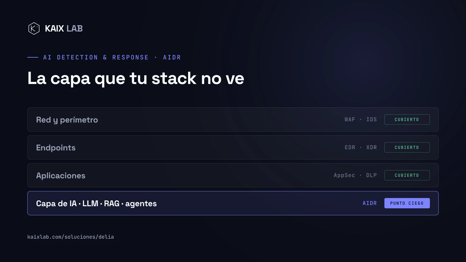 Capas de seguridad de un stack: red, endpoints y aplicaciones marcadas como cubiertas; la capa de IA (LLM, RAG, agentes) marcada como punto ciego, cubierta por AIDR