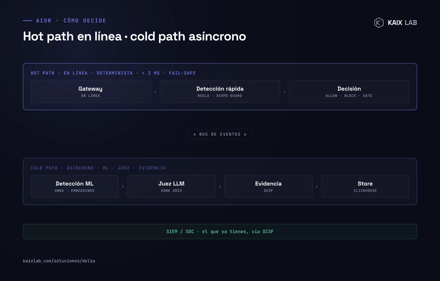 Diagrama de cómo decide un AIDR: hot path en línea (gateway, detección rápida por regla y scope-guard, decisión allow/block/gate) y cold path asíncrono (detección ML con ONNX, juez LLM, constructor de evidencia OCSF y almacenamiento), ambos hacia el SIEM