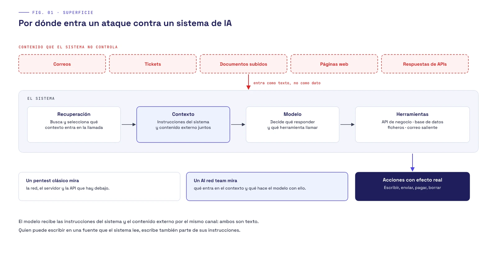 Diagrama de la superficie de ataque de un sistema de IA: el contenido que el sistema no controla (correos, tickets, documentos subidos, páginas web, respuestas de APIs) entra como texto en la recuperación y el contexto, donde convive con las instrucciones del sistema; el modelo decide y llama a herramientas que acaban en acciones con efecto real. Un pentest clásico mira la red, el servidor y la API; un AI red team mira qué entra en el contexto y qué hace el modelo con ello