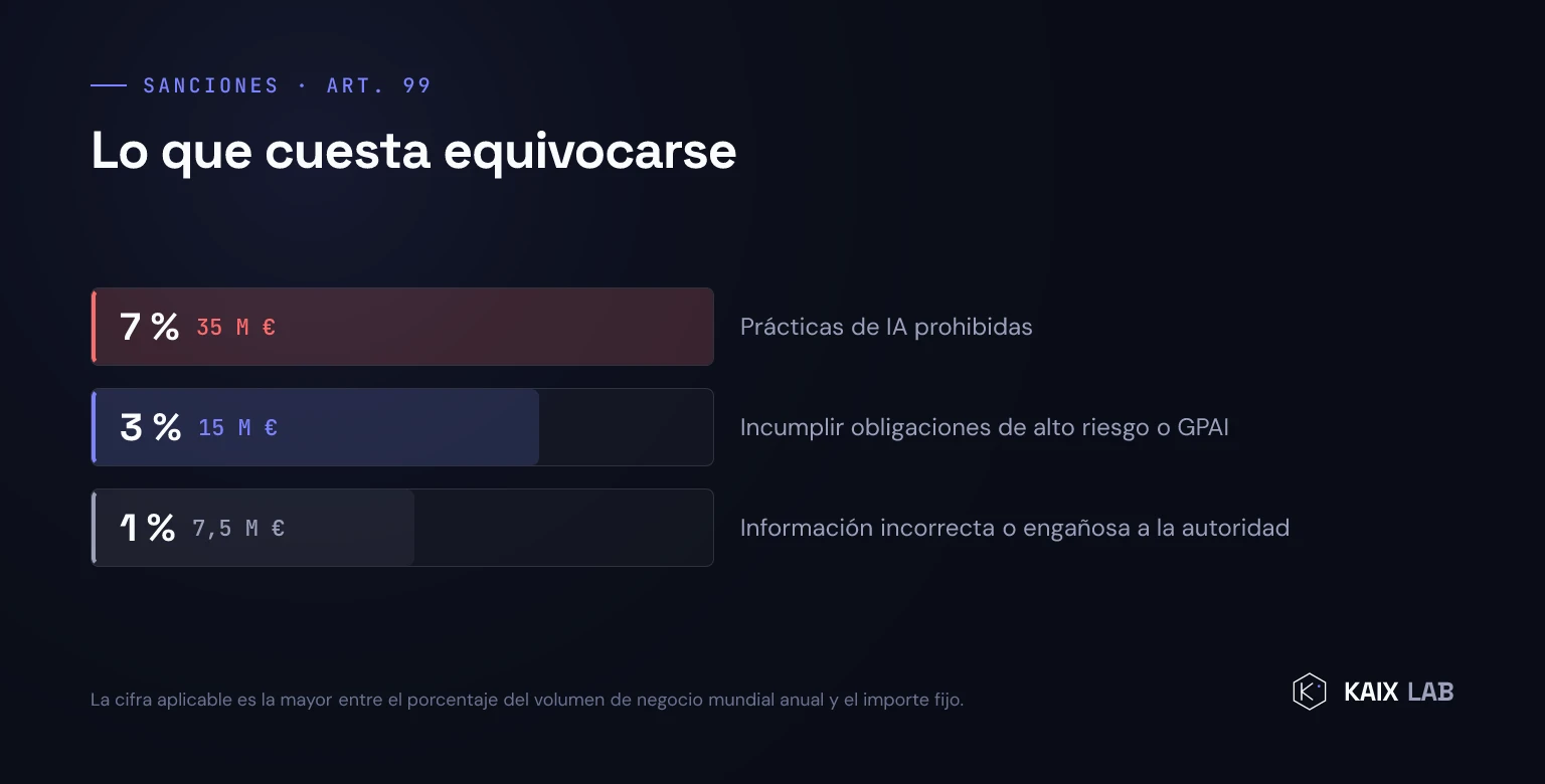 Los tres tramos de sanción del Reglamento de IA: 7% o 35 M€, 3% o 15 M€, 1% o 7,5 M€