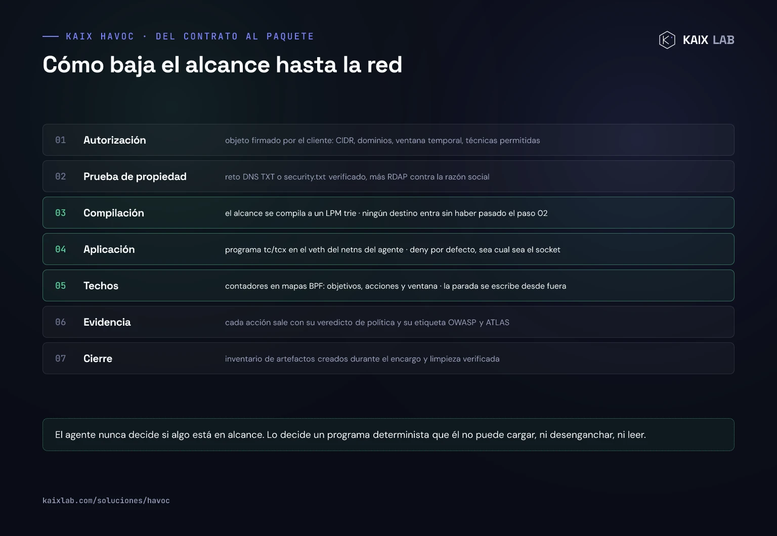 Cómo baja el alcance hasta la red en KAIX HAVOC: autorización firmada, prueba de propiedad, compilación a LPM trie, aplicación en tc/tcx, techos en mapas BPF, evidencia con veredicto y cierre con inventario