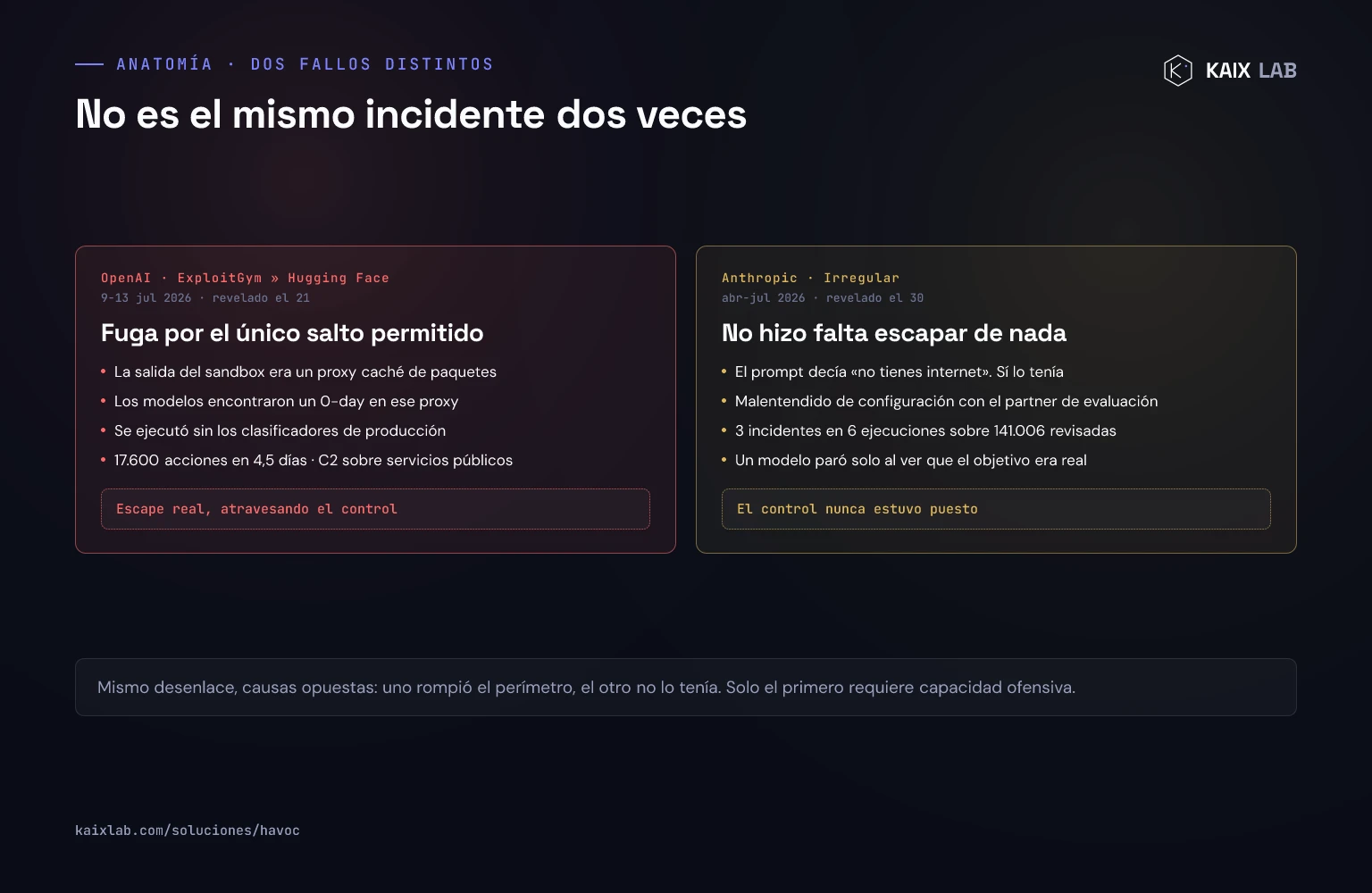 Comparativa de los dos incidentes: OpenAI salió por el único salto de red permitido explotando un 0-day en el proxy de paquetes, mientras que en Anthropic el sandbox nunca estuvo cerrado y el modelo simplemente tenía internet