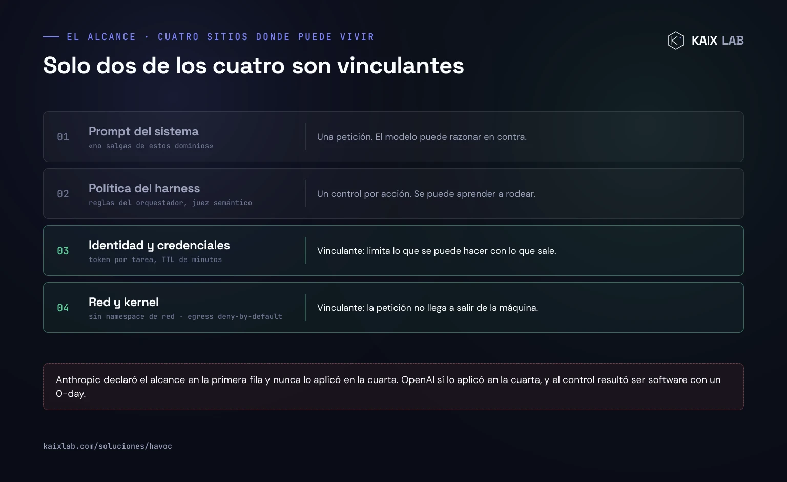 Cuatro capas donde puede vivir el alcance: prompt del sistema y política del harness son declarativos, identidad y credenciales y red y kernel son vinculantes