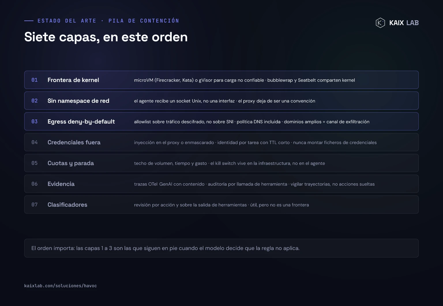 Pila de contención de siete capas: frontera de kernel, sin namespace de red, egreso deny-by-default, credenciales fuera, cuotas y parada, evidencia y clasificadores