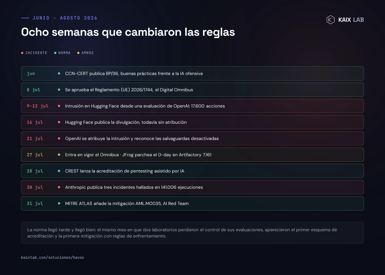 Cronología de junio a agosto de 2026: CCN-CERT BP/36, Digital Omnibus, la intrusión en Hugging Face, las divulgaciones de OpenAI y Anthropic, la acreditación de CREST y la mitigación AML.M0035 de MITRE ATLAS