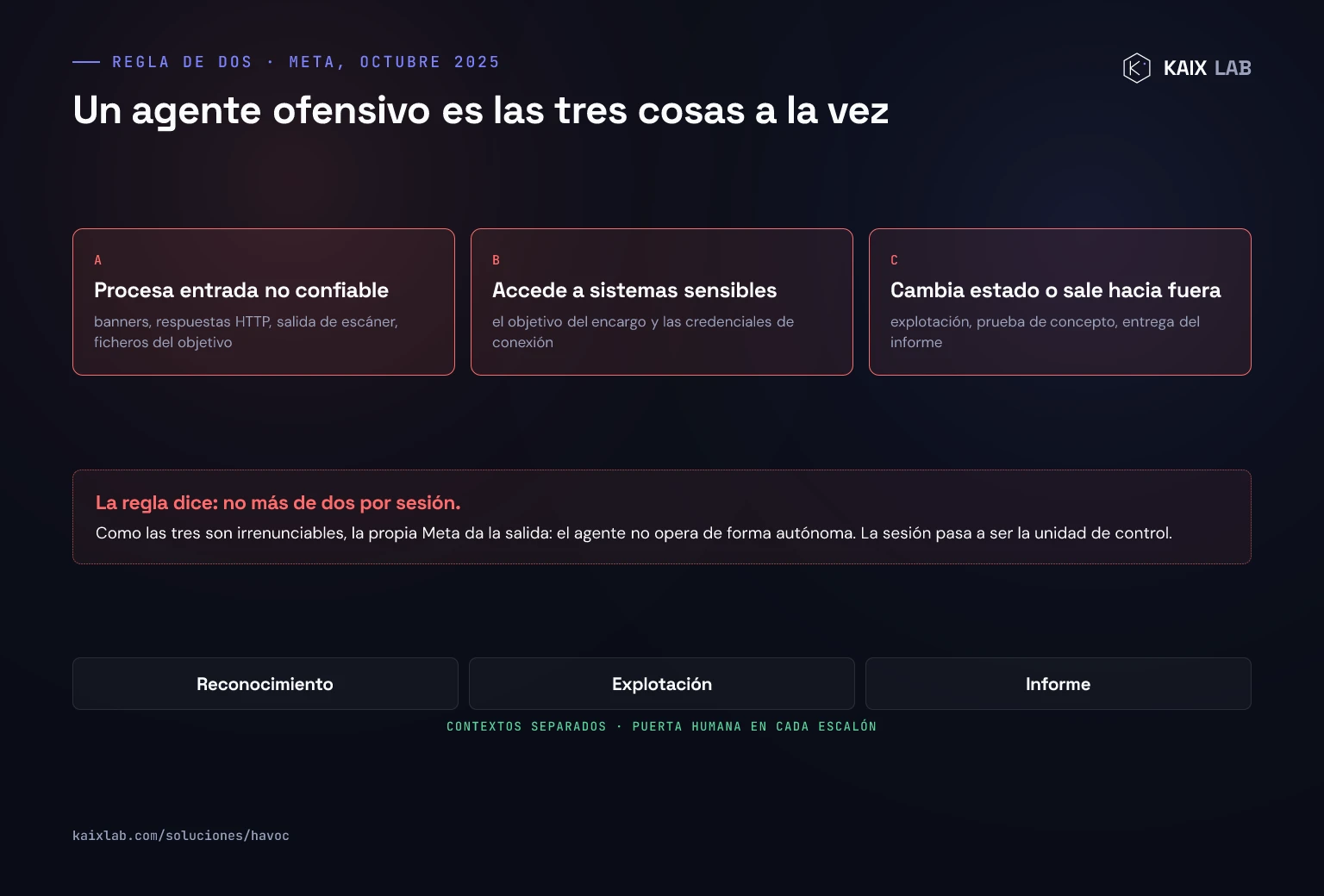 Las tres propiedades de la regla de dos de Meta aplicadas a un agente ofensivo: procesa entrada no confiable, accede a sistemas sensibles y cambia estado o sale hacia fuera, y la separación en sesiones de reconocimiento, explotación e informe