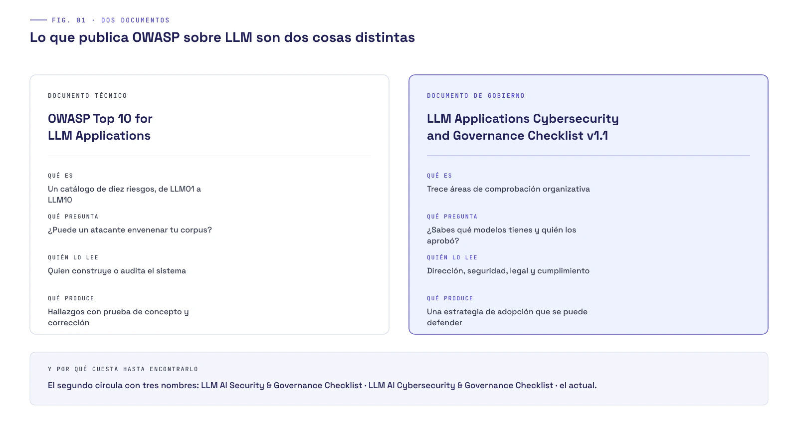 Comparación de los dos documentos de OWASP sobre LLM: el Top 10 for LLM Applications es un catálogo de diez riesgos técnicos que pregunta si un atacante puede envenenar tu corpus, lo lee quien construye o audita el sistema y produce hallazgos con prueba de concepto; el LLM Applications Cybersecurity and Governance Checklist v1.1 son trece áreas de comprobación organizativa que preguntan si sabes qué modelos tienes y quién los aprobó, lo leen dirección, seguridad, legal y cumplimiento, y produce una estrategia de adopción defendible