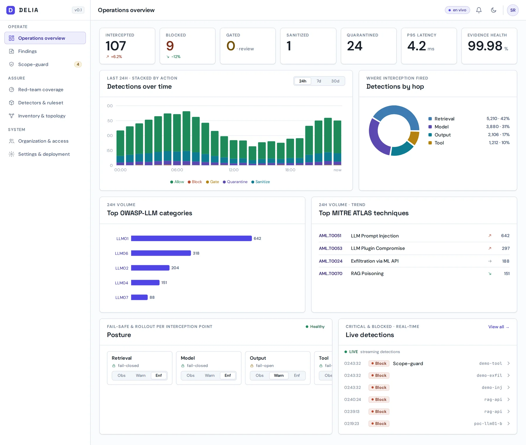 Consola de operaciones de DELIA: KPIs de interceptado, bloqueado, cuarentena y latencia P95; detecciones por hop; top de categorías OWASP-LLM y técnicas MITRE ATLAS; y un panel de detecciones en vivo con los ataques del artículo