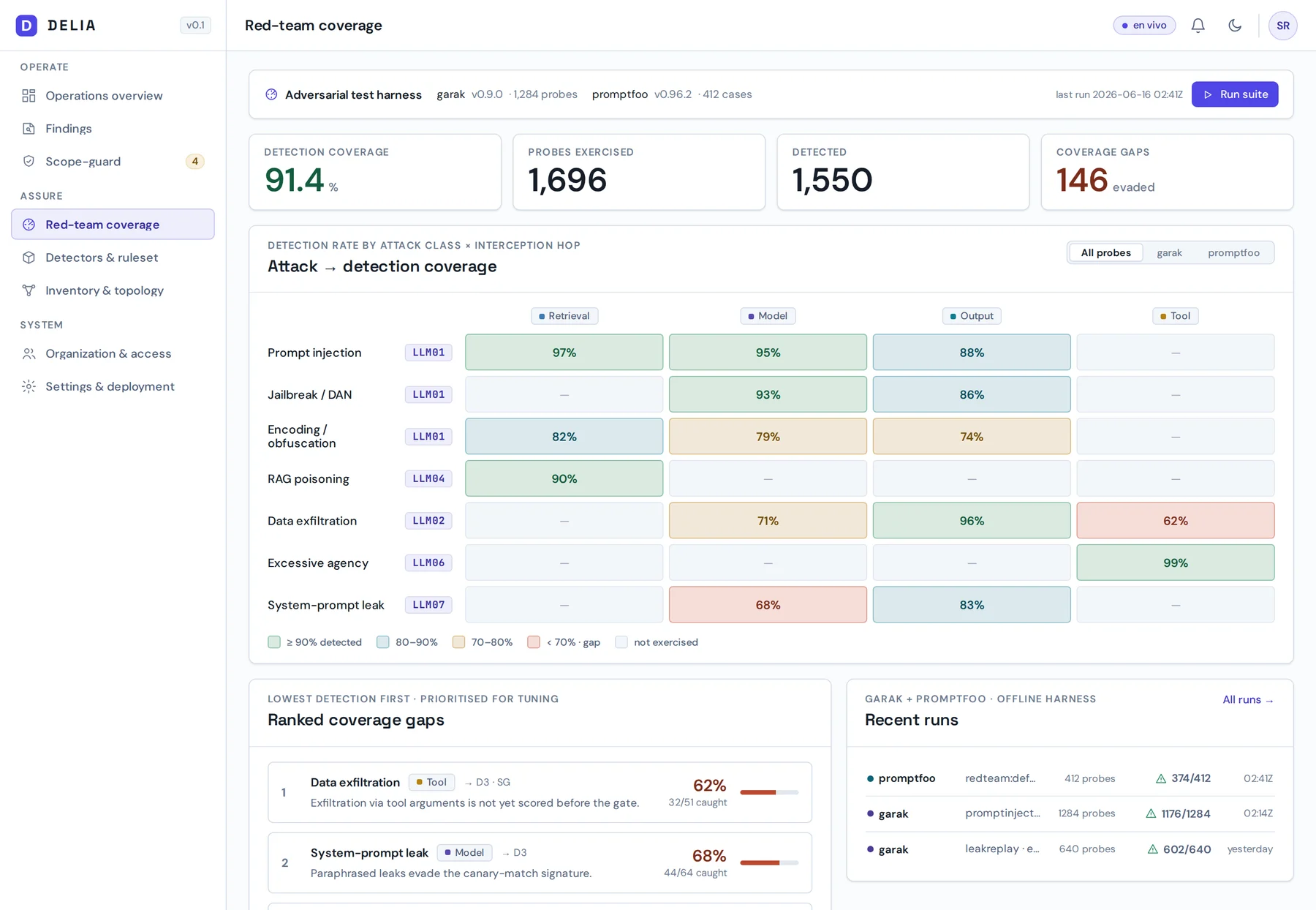 Consola de DELIA, página Red-team coverage: cobertura de detección del 91,4% sobre 1.696 probes de garak y promptfoo, una matriz de tasa de detección por clase de ataque (prompt injection, jailbreak, RAG poisoning, exfiltración, agencia excesiva, fuga de system prompt) cruzada con el hop de interceptación, y una lista de huecos de cobertura priorizados