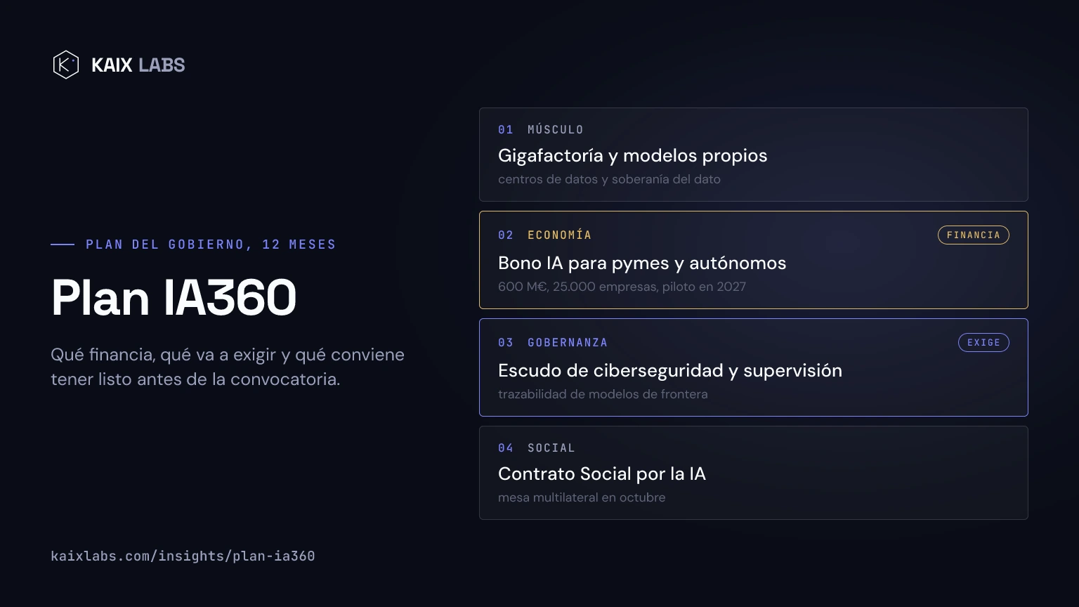 Los cuatro ejes del Plan IA360: músculo tecnológico con la gigafactoría, motor económico con el bono de 600 millones para pymes, gobernanza con el escudo de ciberseguridad y la supervisión de modelos de frontera, y el contrato social convocado en octubre