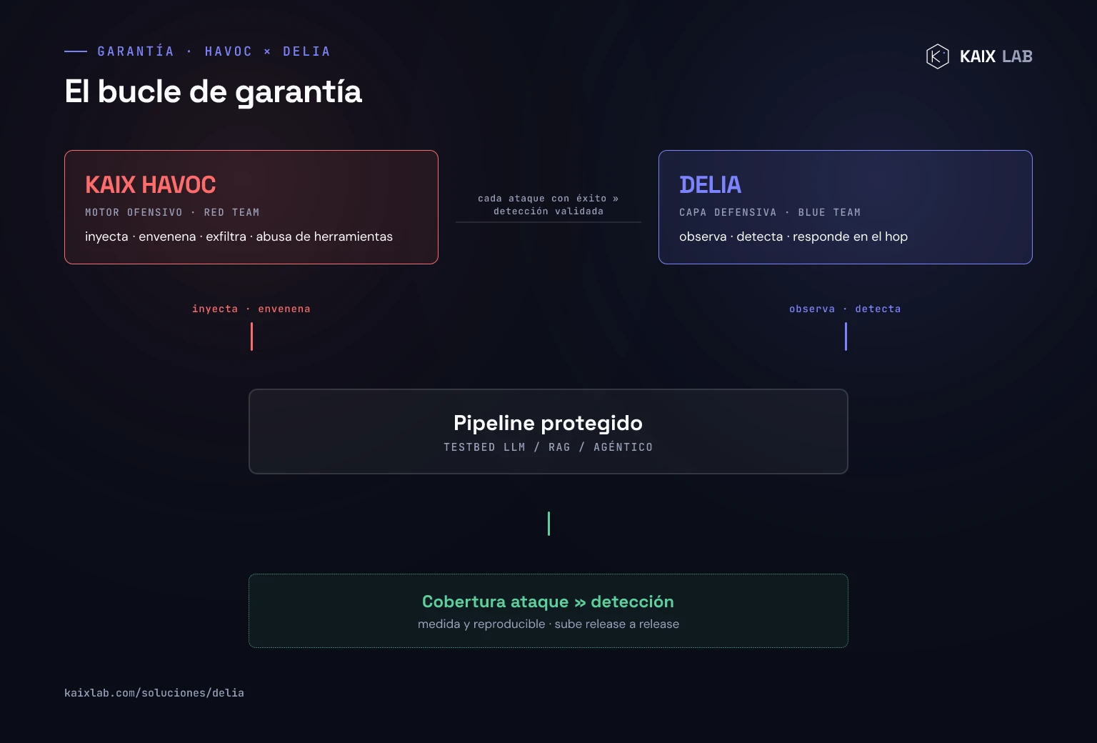 Diagrama del bucle de garantía: KAIX HAVOC (red team) ataca y DELIA (blue team) defiende el mismo pipeline protegido; cada ataque con éxito se convierte en una detección validada, y la cobertura ataque a detección se mide y sube release a release